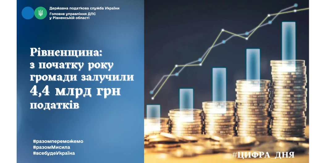 4,4 мільярда гривень податків сплатили на Рівненщині за 6 місяців