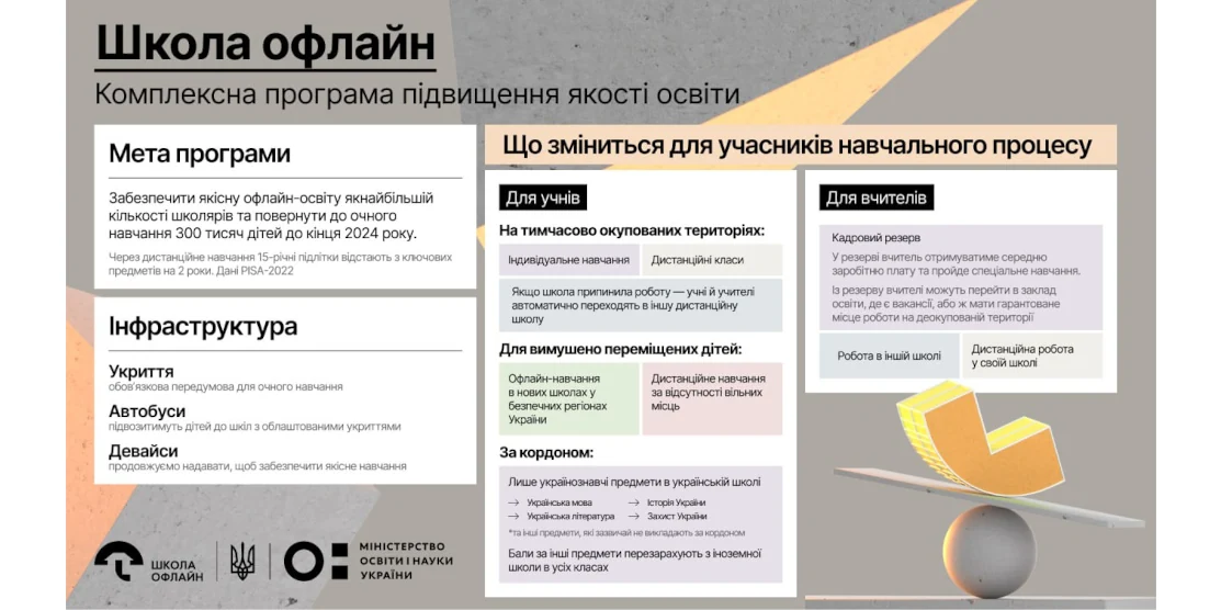 300 тис. школярів уряд планує повернути до безпечного навчання офлайн до кінця року