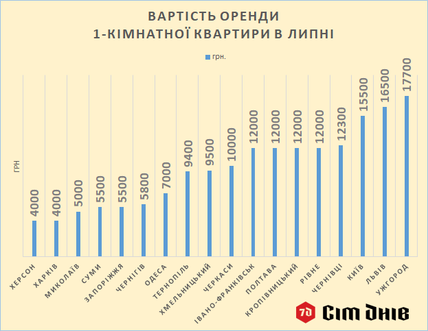 Рівне серед найдорожчих міст за вартістю оренди житла - фото 1