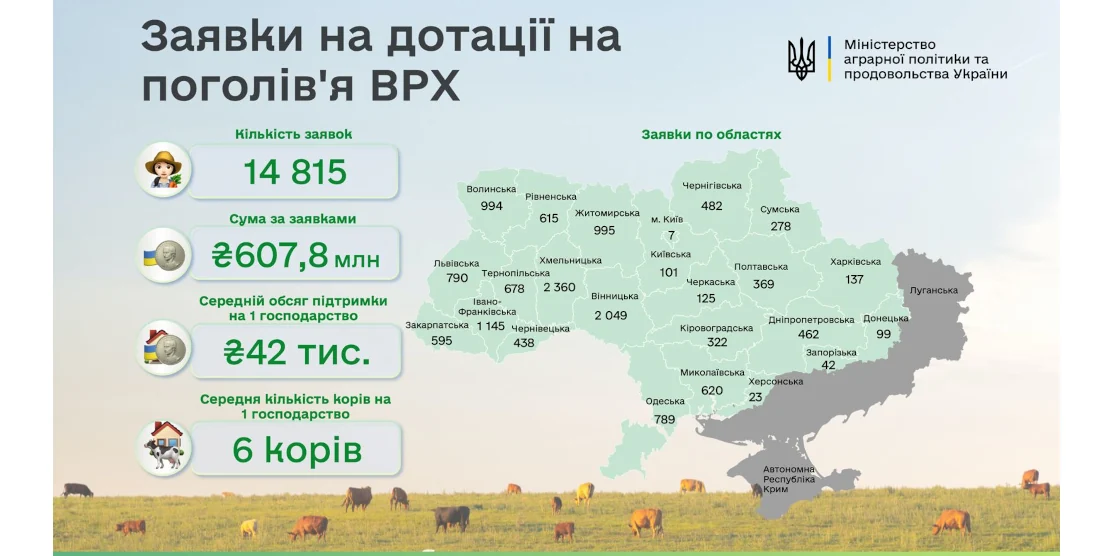 615 заявок на допомогу для утримання корів надійшло в ДАР з Рівненщини
