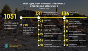 На Рівненщині засуджено понад 130 осіб за злочини, пов’язані з війною - фото 1 На Рівненщині засуджено понад 130 осіб за злочини, пов’язані з війною - фото 1