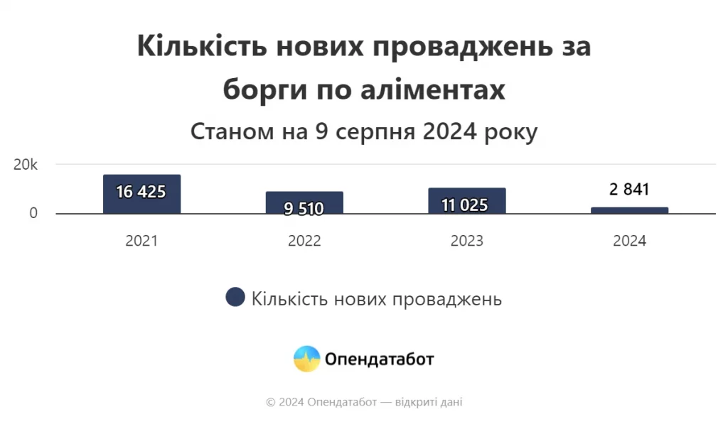 Боргів по аліментах побільшало. На Рівненщині понад 4 тис. боржників - фото 1