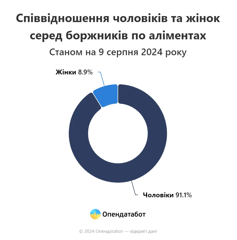 Боргів по аліментах побільшало. На Рівненщині понад 4 тис. боржників - фото 2
