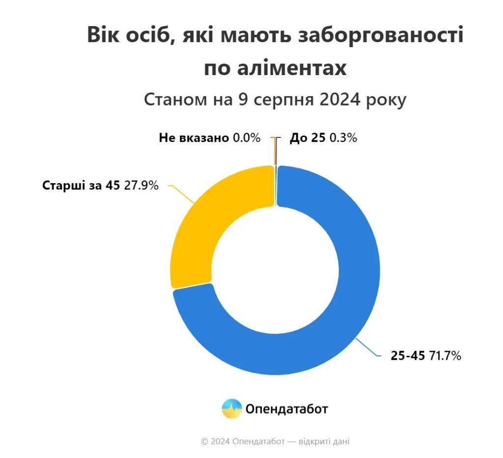 Боргів по аліментах побільшало. На Рівненщині понад 4 тис. боржників - фото 3