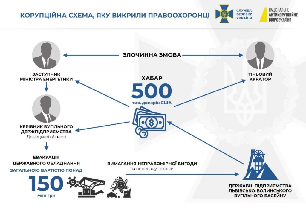 На хабарі у пів млн дол. США викрили заступника міністра енергетики - фото 2