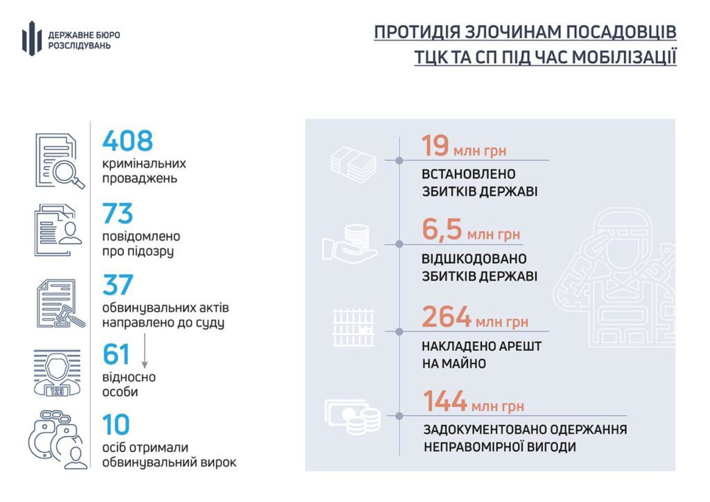 Понад 400 кримінальних проваджень ведеться проти посадовців ТЦК - фото 1