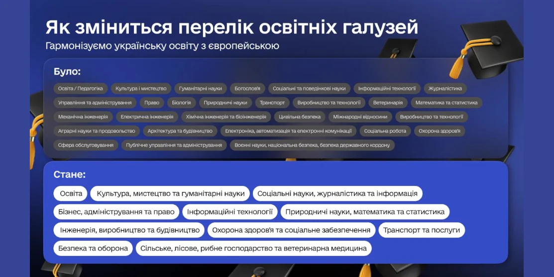 Ухвалено новий Перелік галузей знань і спеціальностей