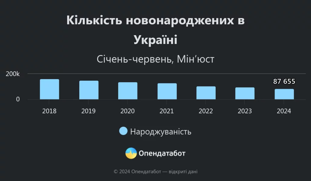 Смертність в Україні утричі перевищує народжуваність у 2024 році - фото 1 Смертність в Україні утричі перевищує народжуваність у 2024 році - фото 1