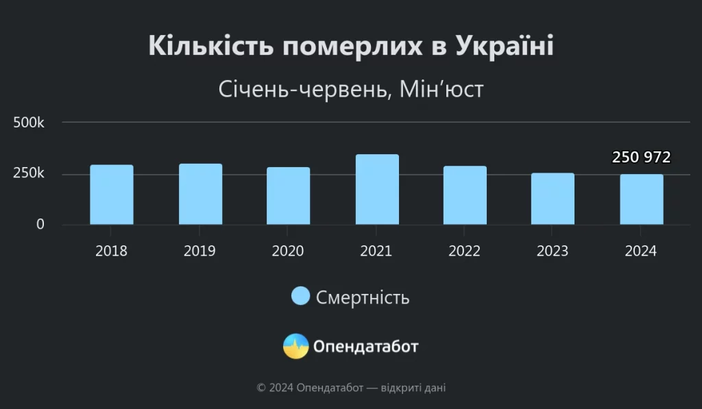 Смертність в Україні утричі перевищує народжуваність у 2024 році - фото 3 Смертність в Україні утричі перевищує народжуваність у 2024 році - фото 3