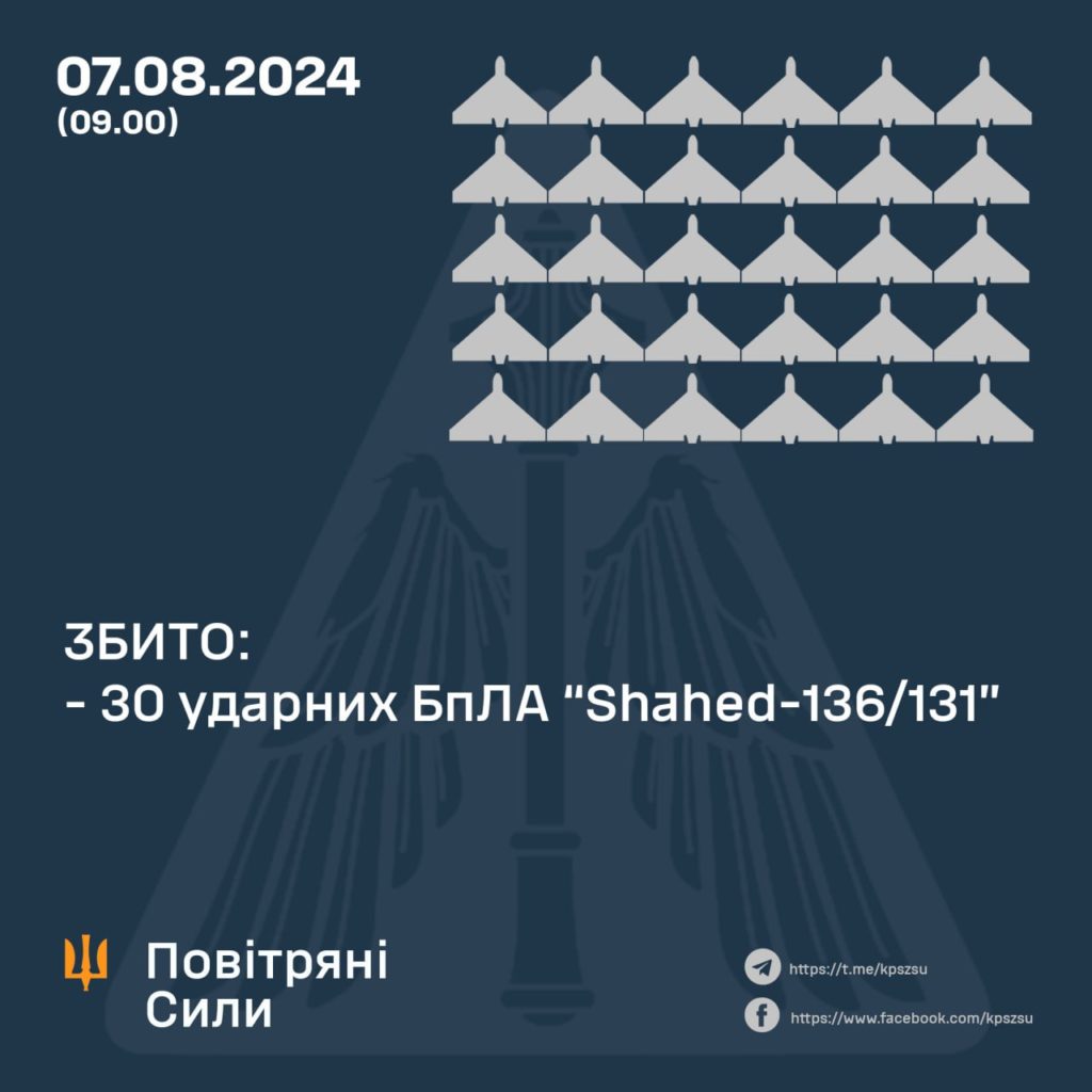 Повітряні сили уночі збили усі запущені рф «Шахеди» - фото 1 Повітряні сили уночі збили усі запущені рф «Шахеди» - фото 1