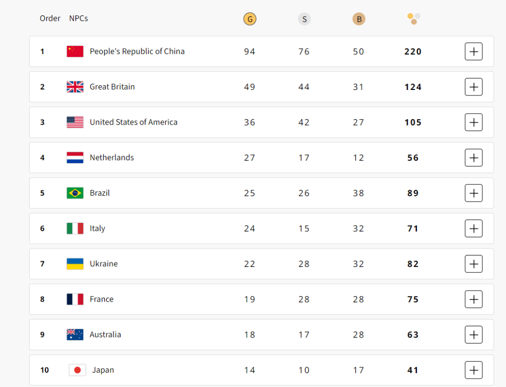 Паралімпіада – 2024 добігла кінця: фінальний медальний залік - фото 1 Паралімпіада – 2024 добігла кінця: фінальний медальний залік - фото 1
