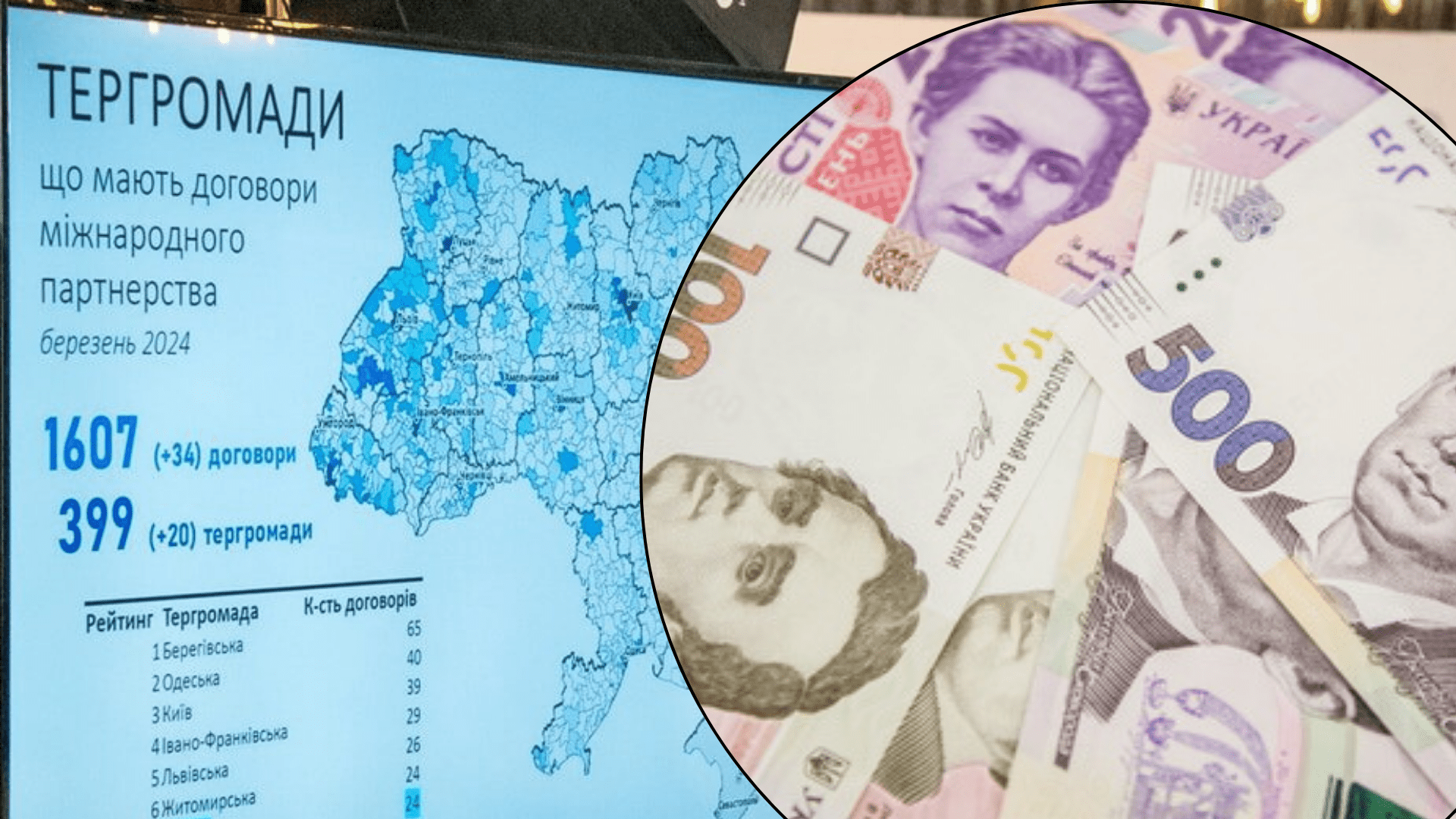 Понад 480 мільйонів гривень отримали тергромади Рівненщини