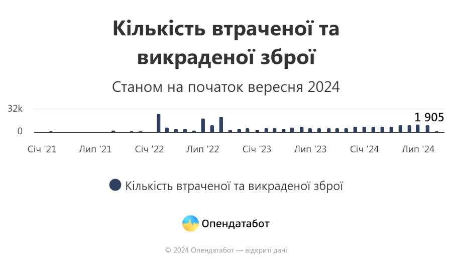 Кількість втраченої та викраденої зброї в Україні зростає - фото 1