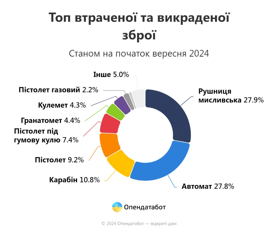 Кількість втраченої та викраденої зброї в Україні зростає - фото 2