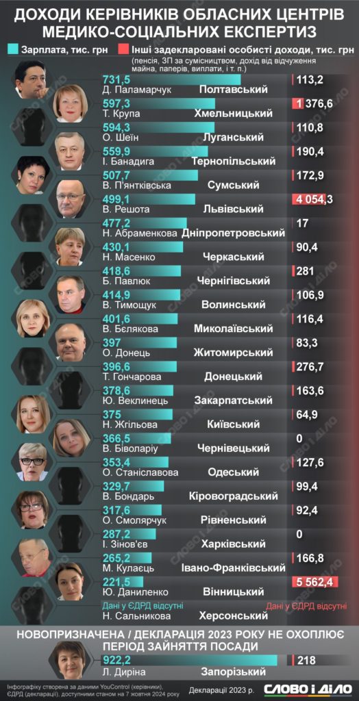 Що задекларувала керівниця Рівненського обласного центру МСЕК? - фото 1
