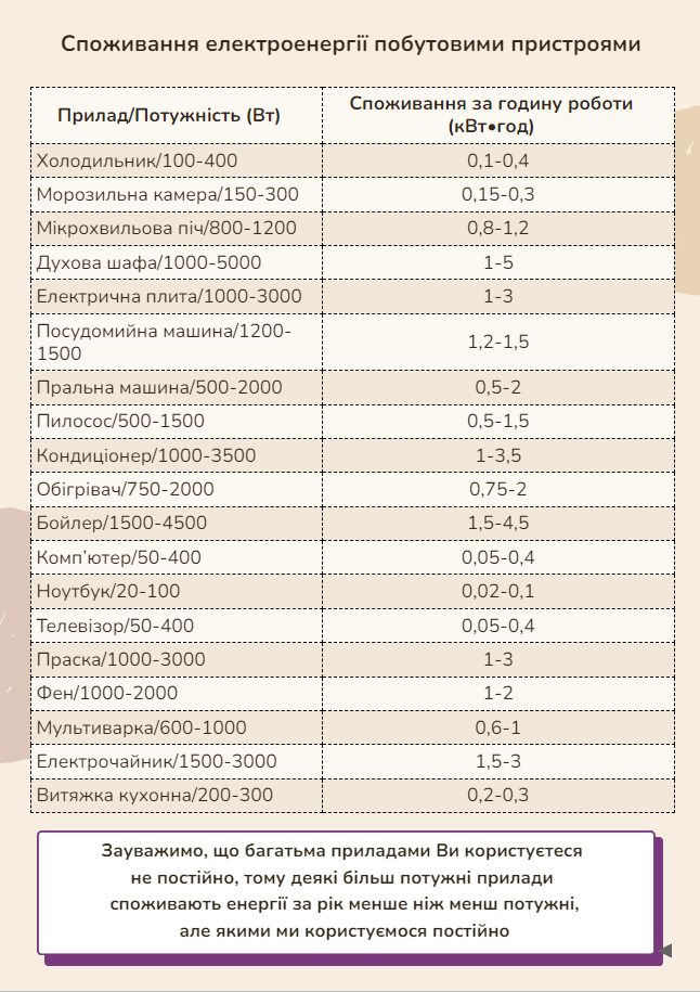 «Режим очікування» підступно краде енергію та спустошує гаманці - фото 1