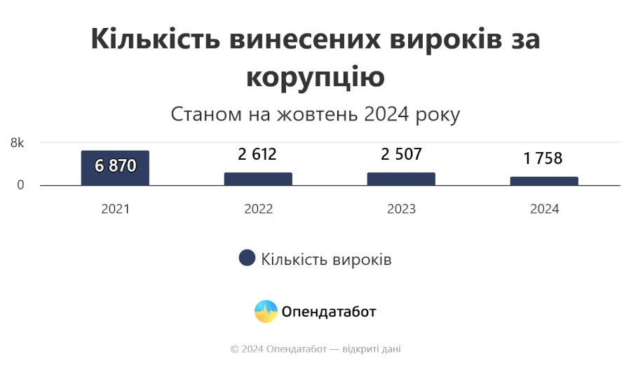 Всього 1,5% корупціонерів були покарані ув'язненням. Переважно отримують штрафи - фото 1