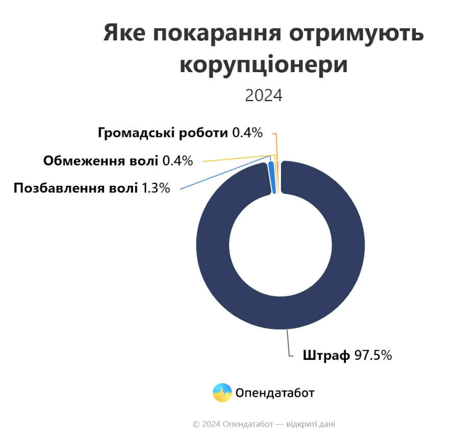 Всього 1,5% корупціонерів були покарані ув'язненням. Переважно отримують штрафи - фото 2