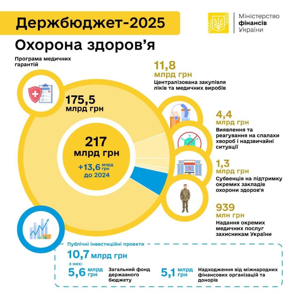 Понад 13 мільярдів гривень додали у Держбюджет-2025 на охорону здоров'я - фото 1