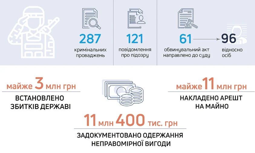 Серед найпопулярніших схем виїзду за кордон підроблені діагнози, липові одруження й особистий супровід