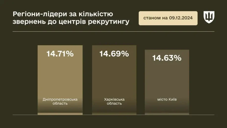 У МОУ назвали регіони-лідери за кількістю звернень до центрів рекрутингу - фото 1 У МОУ назвали регіони-лідери за кількістю звернень до центрів рекрутингу - фото 1