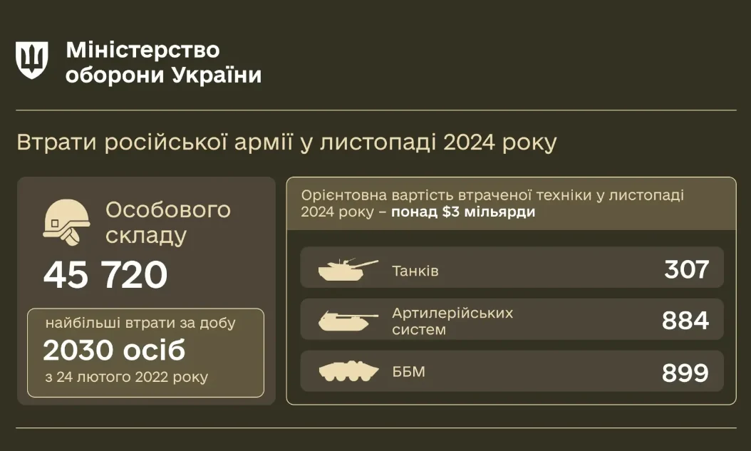 У листопаді армія рф зазнала найбільших втрат у живій силі з 24 лютого 2022