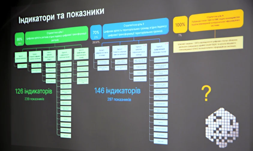 До 2030 року 100% публічних послуг на Рівненщині планують надавати онлайн