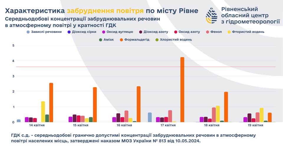 У Рівному зафіксовано перевищення шкідливих речовин у повітрі - фото 1 У Рівному зафіксовано перевищення шкідливих речовин у повітрі - фото 1
