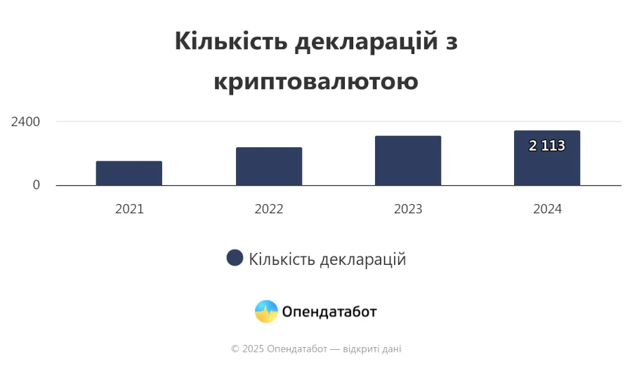 Криптовалюту серед українських посадовців найбільше люблять в поліції - фото 1