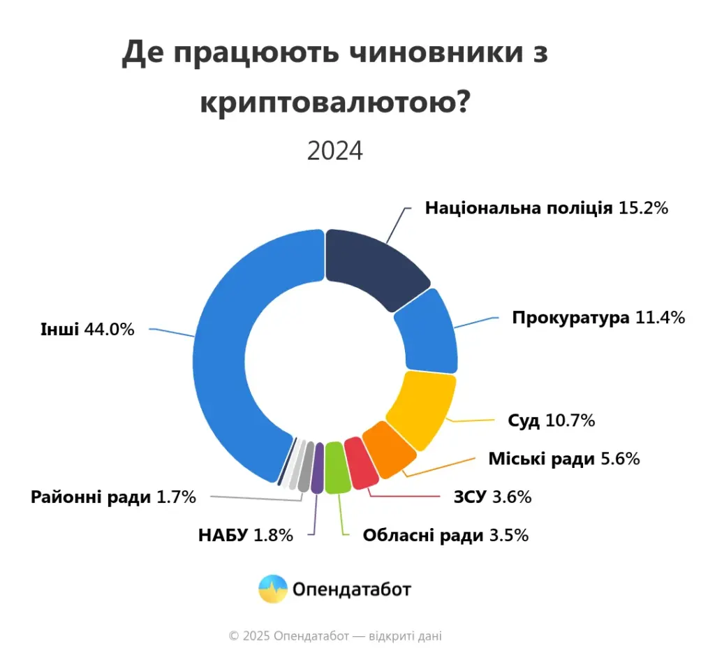 Криптовалюту серед українських посадовців найбільше люблять в поліції - фото 2