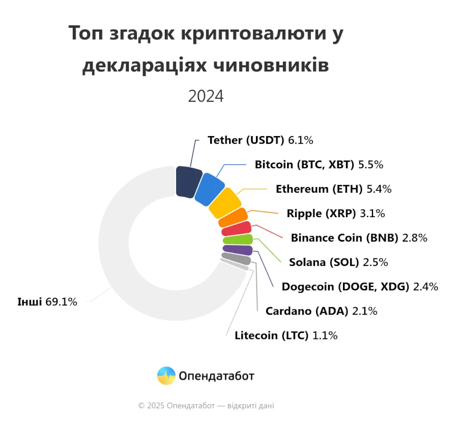 Криптовалюту серед українських посадовців найбільше люблять в поліції - фото 4