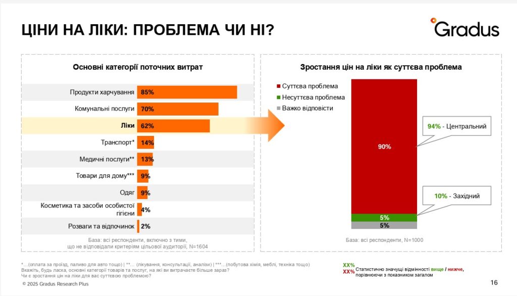 Ліки у фокусі витрат українців - фото 3 Ліки у фокусі витрат українців - фото 3