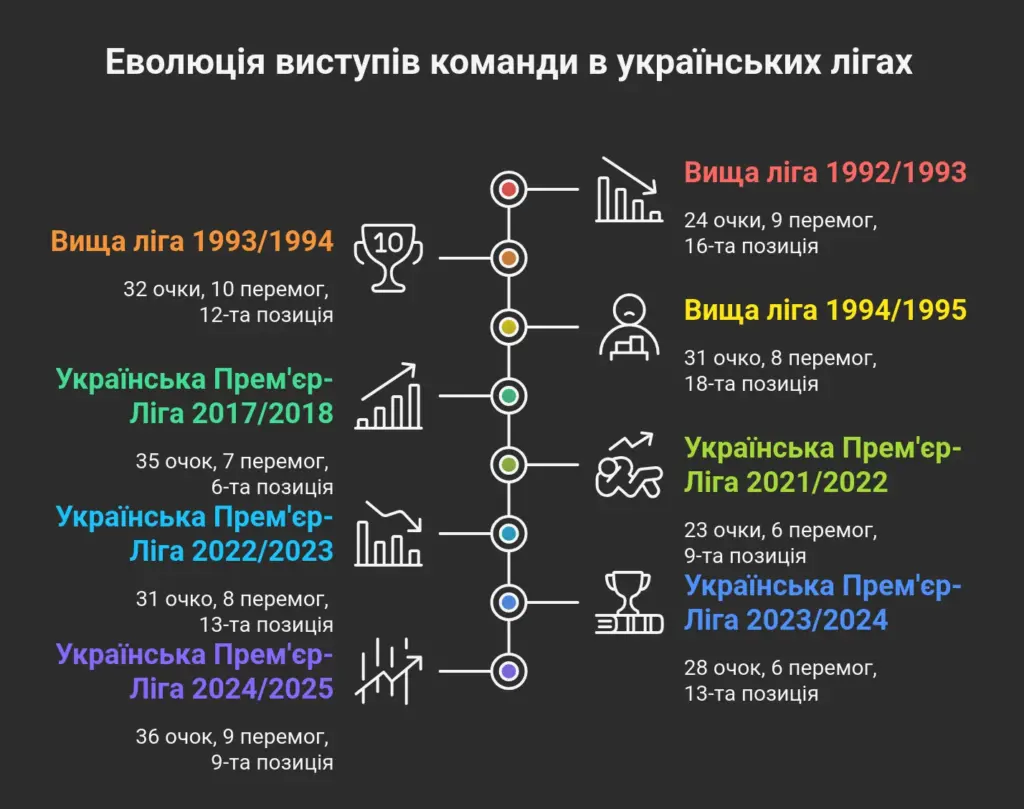 «Верес» встановив новий рекорд - фото 2