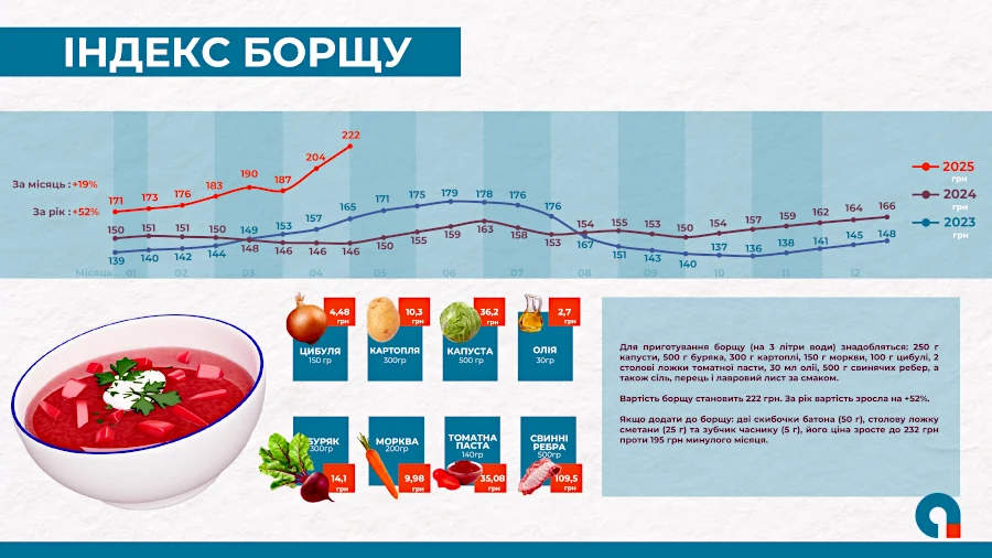 Дорожче на 50%: тепер борщ коштує 222 грн - фото 1 Дорожче на 50%: тепер борщ коштує 222 грн - фото 1