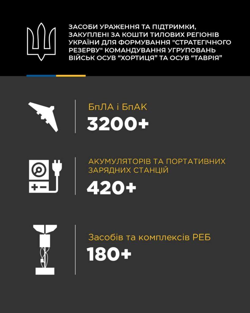 Рівненська область зробила свій внесок у стратегічний резерв ОСУВ 