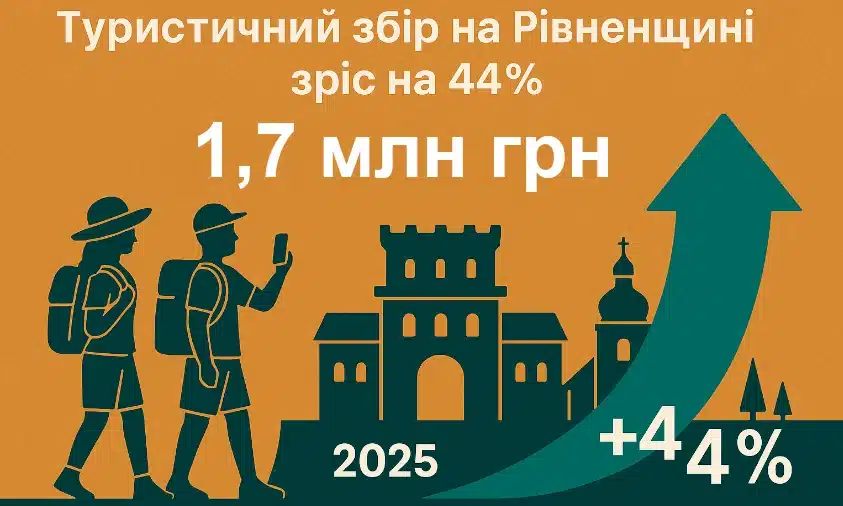 На Рівненщині зросли надходження від туристичного збору: плюс 44% за п’ять місяців