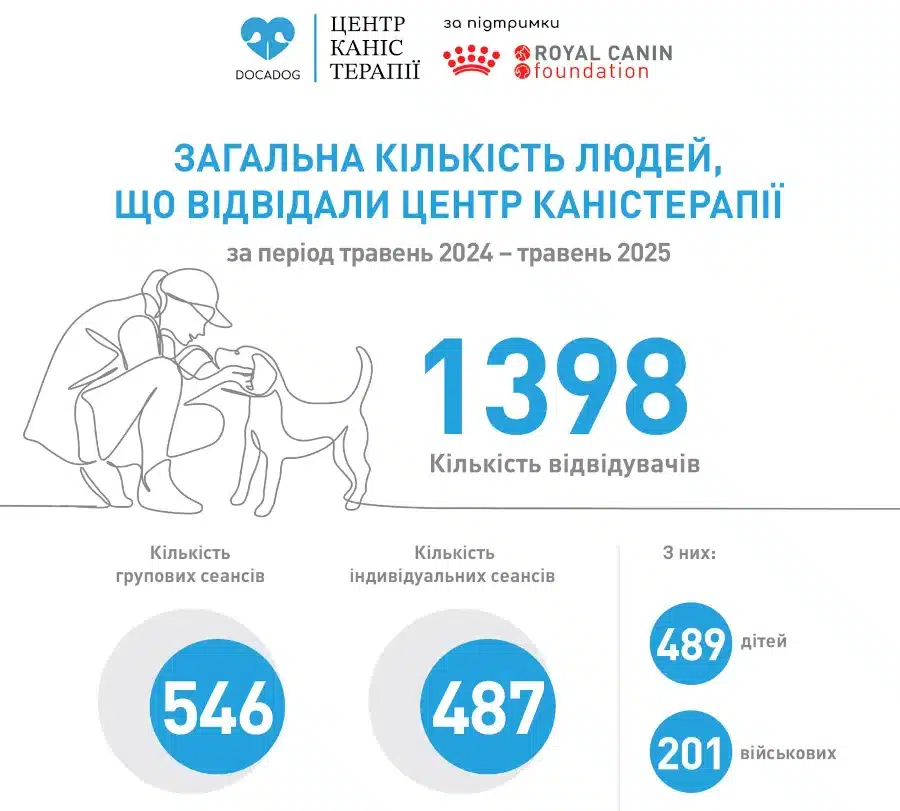 DOCADOG у Рівному: 1400 людей отримали допомогу через каністерапію - фото 1