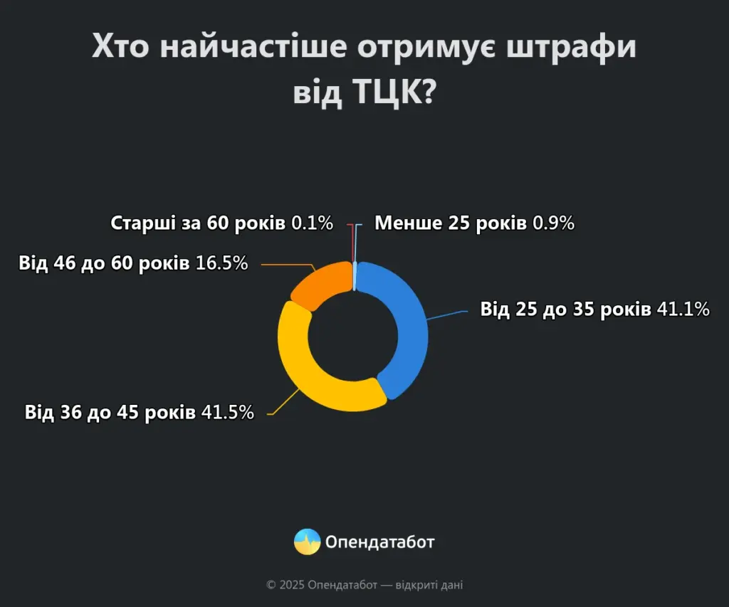 ТЦК відкрили понад 28 тисяч проваджень за порушення військового обліку: на Рівненщині відкрито 266 справ - фото 1