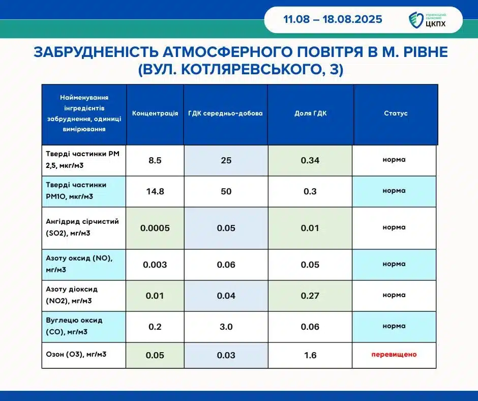 Стан повітря у Рівному: зафіксовано підвищений рівень озону - фото 1