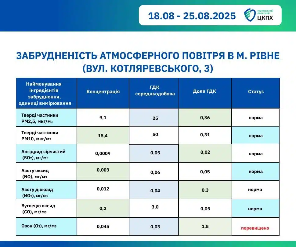 Другий тиждень поспіль у Рівному завищений рівень озону. Чому це шкідливо і звідки він береться - фото 1