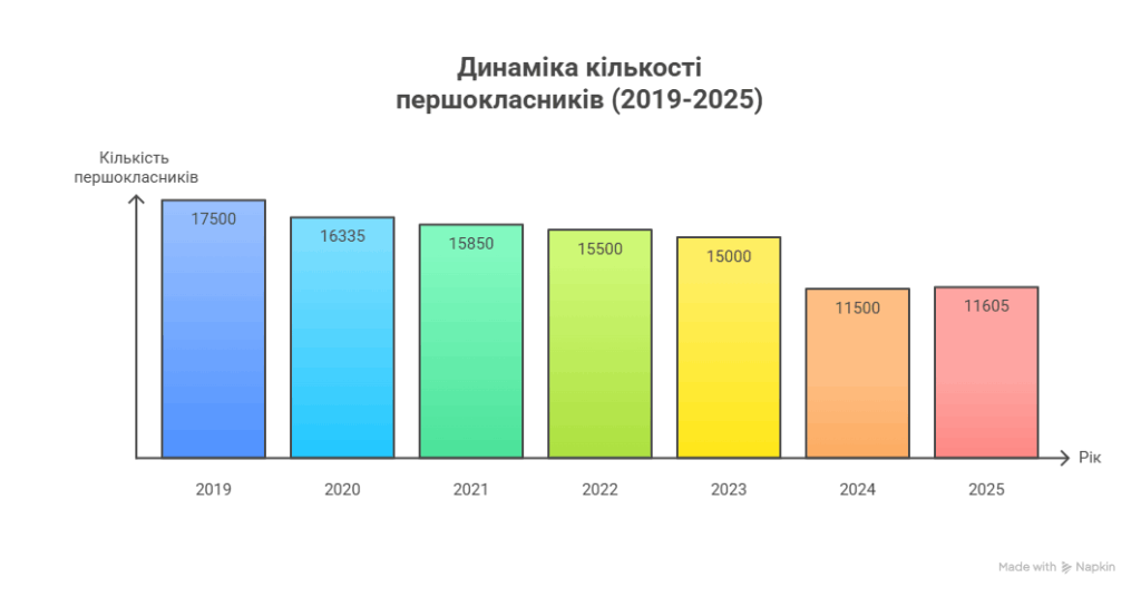 Динаміка кількості першокласників на Рівненщині (2019-2025)