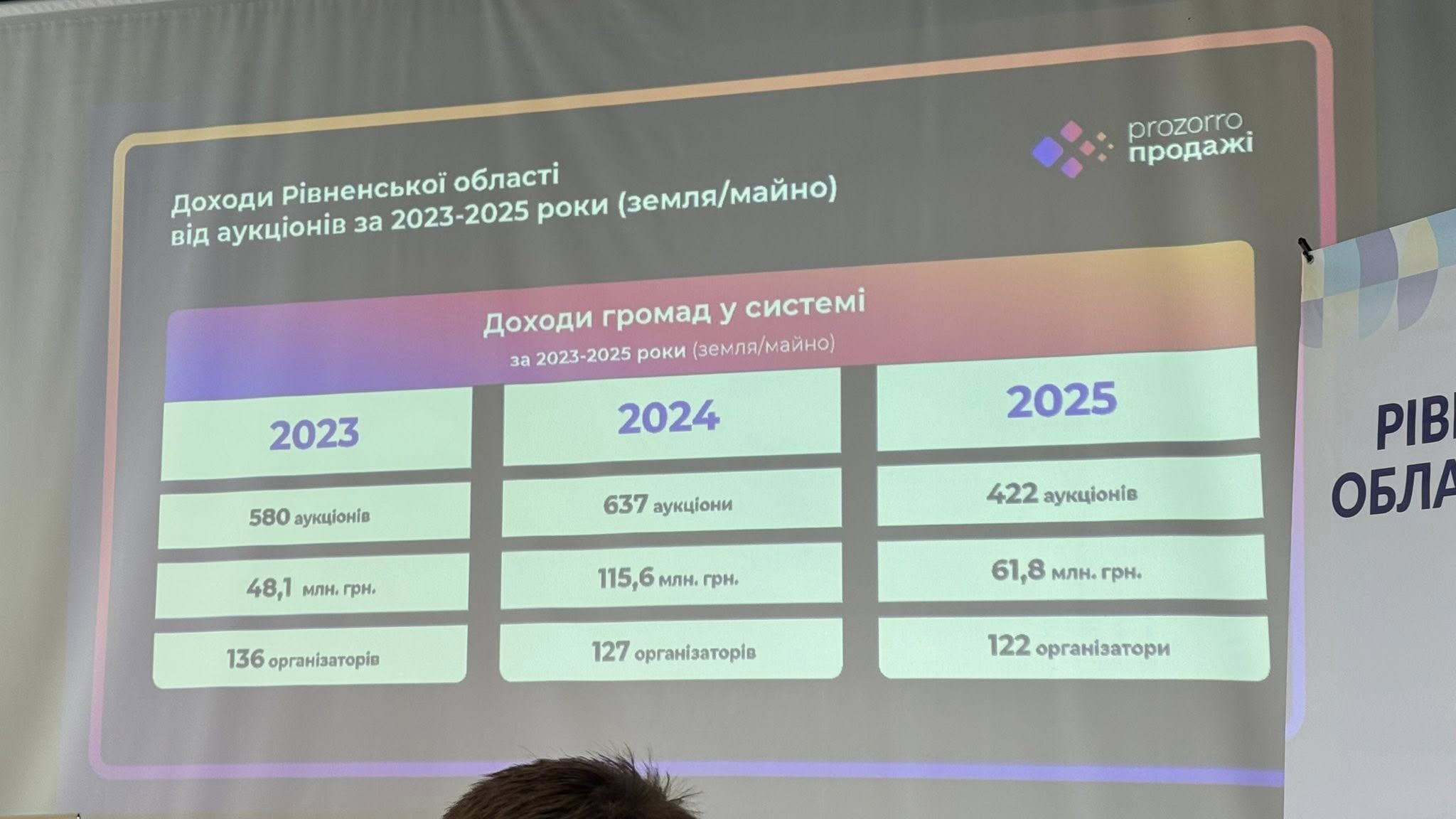 Громади Рівненщини заробили 62 млн грн завдяки онлайн-аукціонам