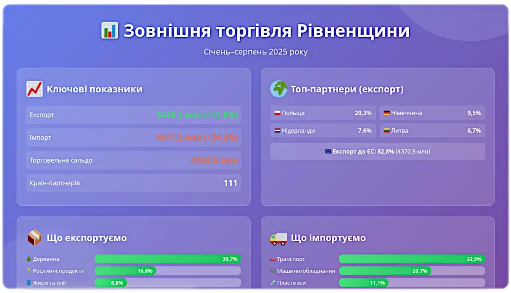 import-export-rivnenshcnyna