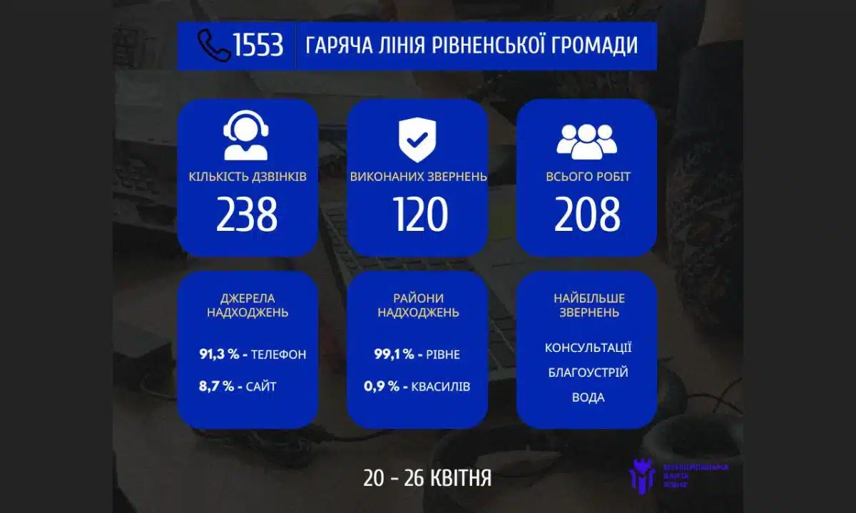 Куди найчастіше скаржаться рівняни: гаряча лінія за тиждень опрацювала понад сотню звернень