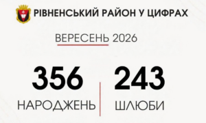 У Рівненському районі за дев&rsquo;ять місяців зареєстрували понад 3 тисячі народжень
